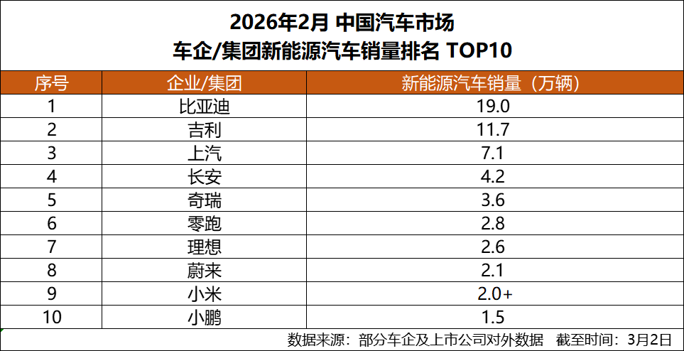 连续57个月蝉联，比亚迪再夺2月新能源销冠