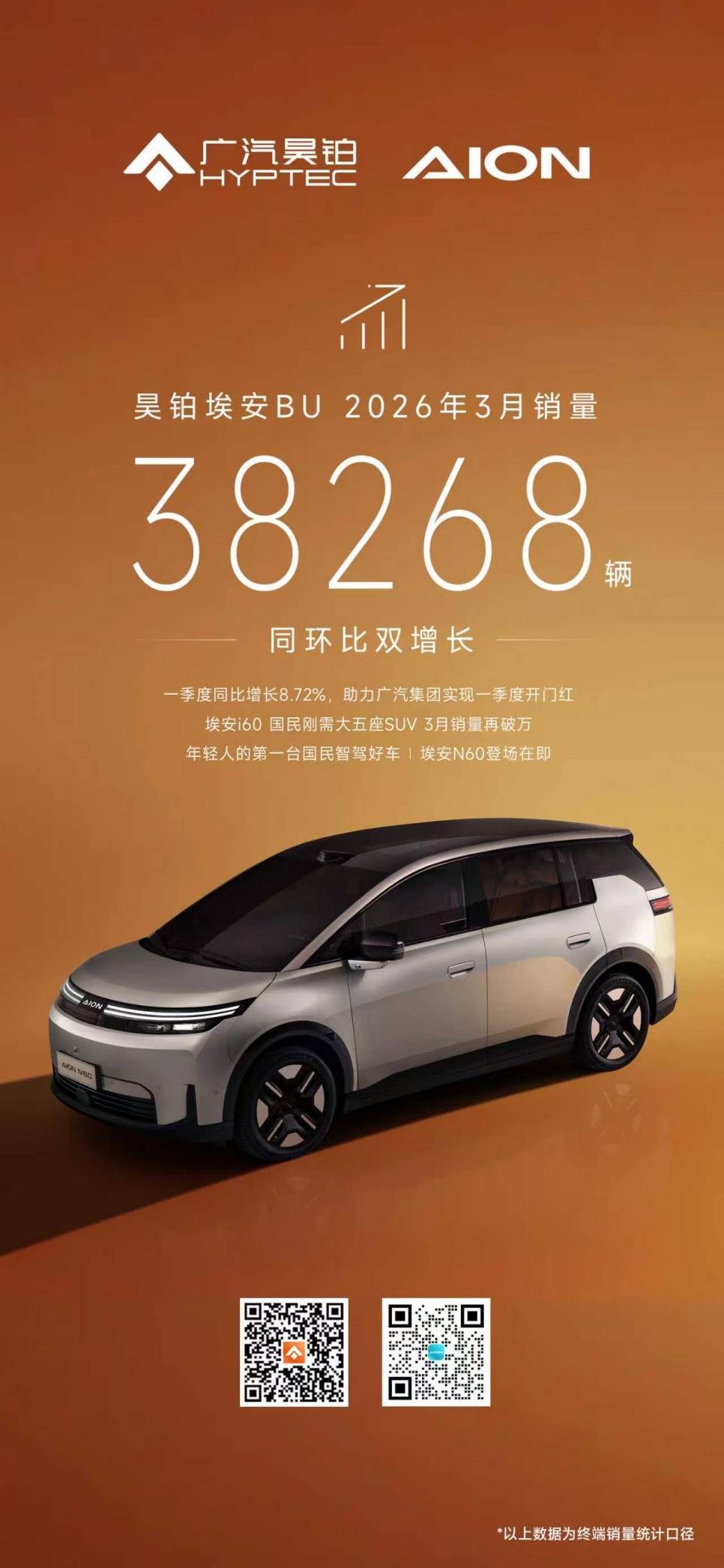 改革赋能逆势上扬 昊铂埃安BU一季度斩获新能源市场开门红