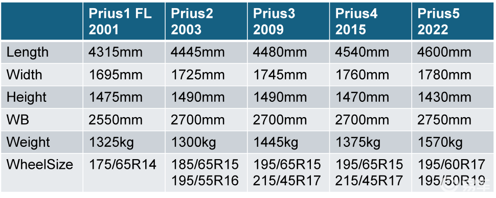 海外试驾第五代丰田普锐斯:假装有乐趣 | 驾仕阅读