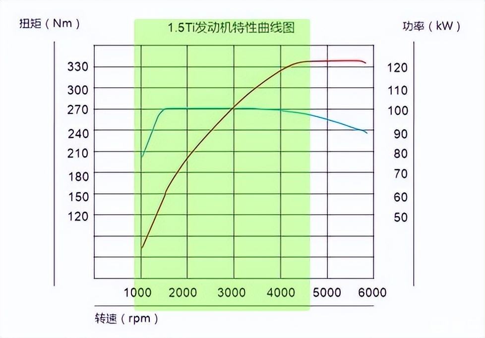 汽车发动机扭矩图图片