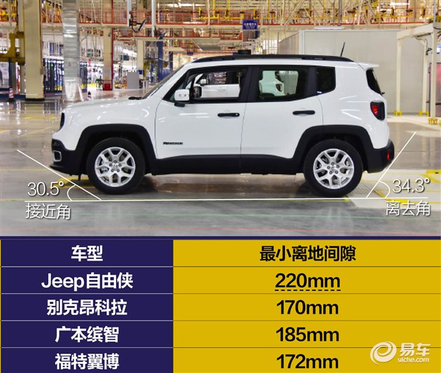 从车身尺寸方面来对比,国产自由侠在宽和高度上有优势,2570mm的轴距