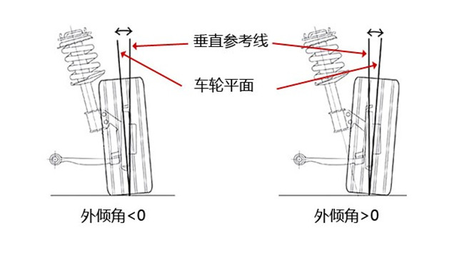 車輪外傾角