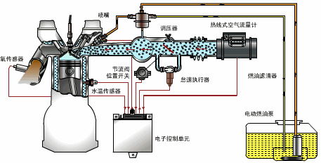 总之就是,电喷的发动机最