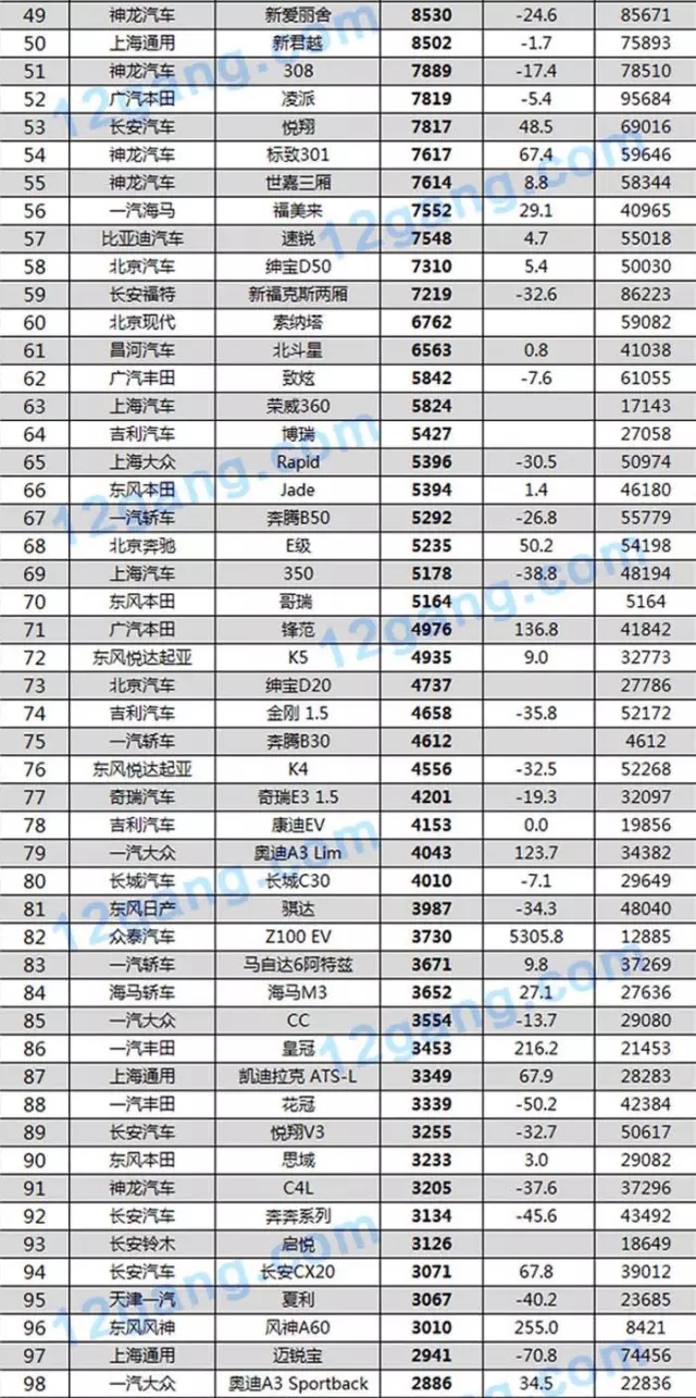 箱货销售排行榜_2017年一季度全球汽车销量排行榜,五菱宏光TOP7!