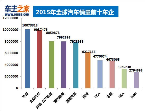 2015年全球汽车销量前十车企 丰田第8次销量超千万