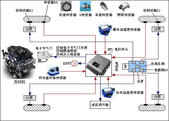 車身穩定系統esp可以後期加裝嗎?