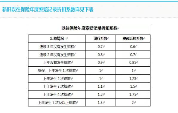 2018车险折扣系数2019商业险折扣系数