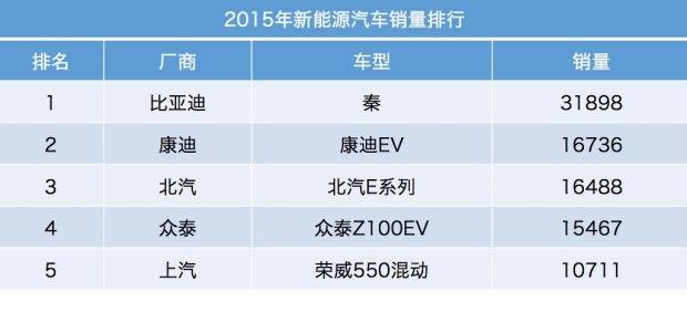 從去年新能源汽車銷量中不難發現,這些銷量靠前的車型屬於微型車