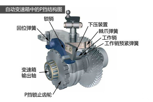 p挡,也就是停车挡,当车辆处于p挡位时,停车锁止机构会将变速器输出轴