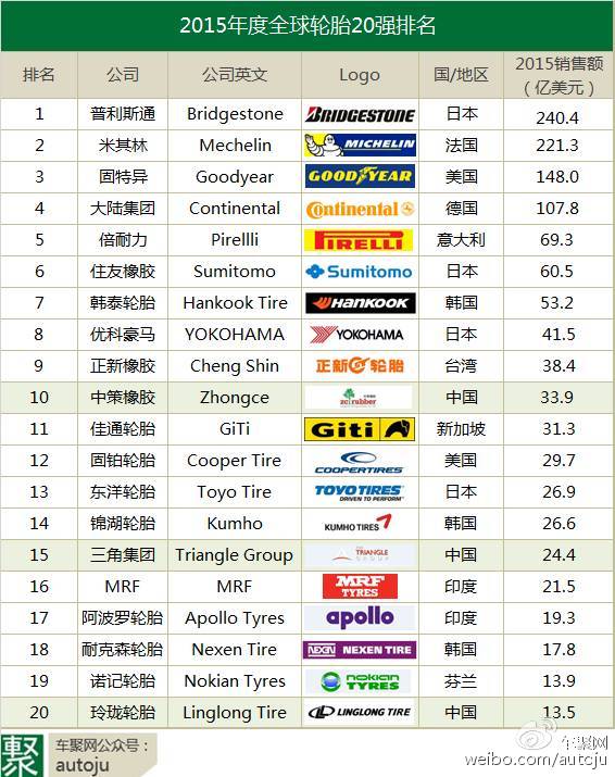 2015全球輪胎銷量排行榜 4家中企入圍20強