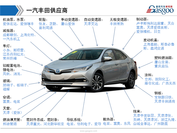 盖世汽车研究院一汽丰田供应商体系