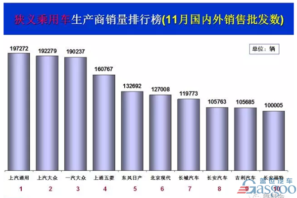 11月乘用车销量前十出炉:上汽通用夺冠