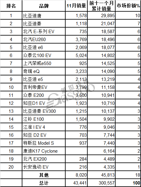 11月中国电动车销量:众泰摘冠 比亚迪占最大份额