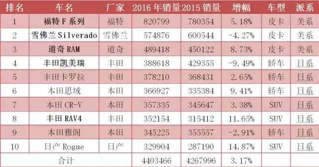 德系全军覆没？日系偷着乐，2016美国汽车销量榜TOP10
