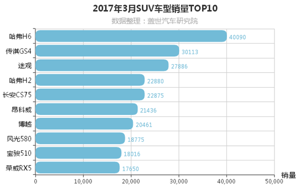 3月汽車銷量排行榜 轎車/suv/mpv銷量前十