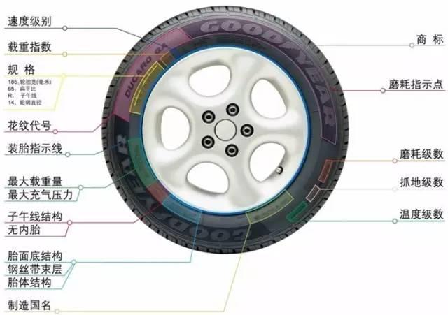 輪胎除了看品牌,主要看規格,載重指數和速度級別,以及生產日期.
