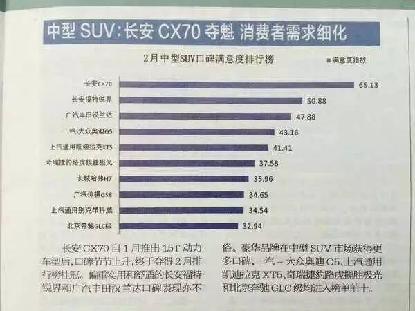 长安欧尚也同样抢眼, 以 61.43 的高分坐上 mpv 口碑排行榜头把交椅。从车质网公布的《201