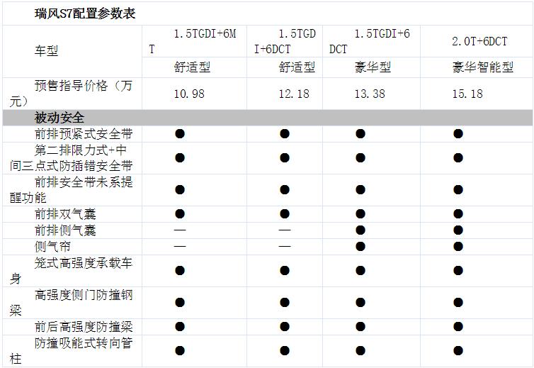 瑞风s7配置参数表图解图片