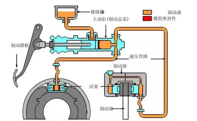 这就意味者我们需要更加省力精准的刹车传动装置,便出现了现在的液压