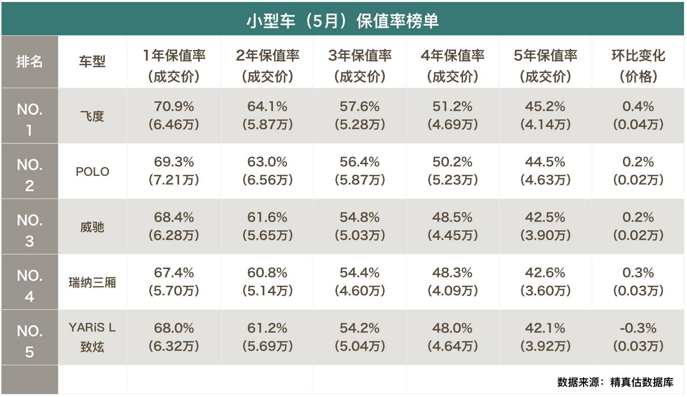 5月保值率告诉你买中级新车还是二手高端 易车