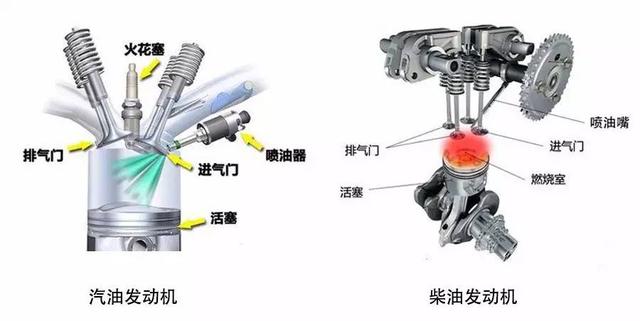 汽油發動機和柴油發動機的異同及發展方向