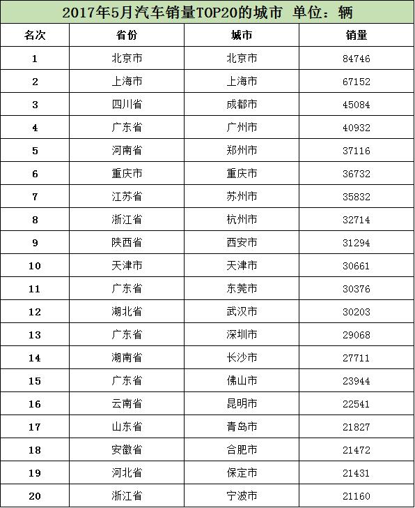 广东汽车销量排行榜_2020年全国城市汽车销量排名:前十广东最多最后一名全年只卖9辆