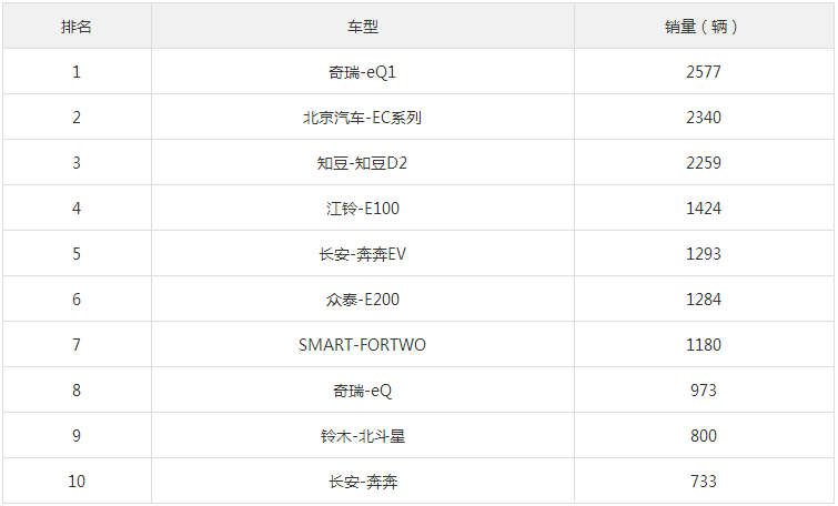 微面包车销量排行榜_2021年10月微型车销量排行榜(2)