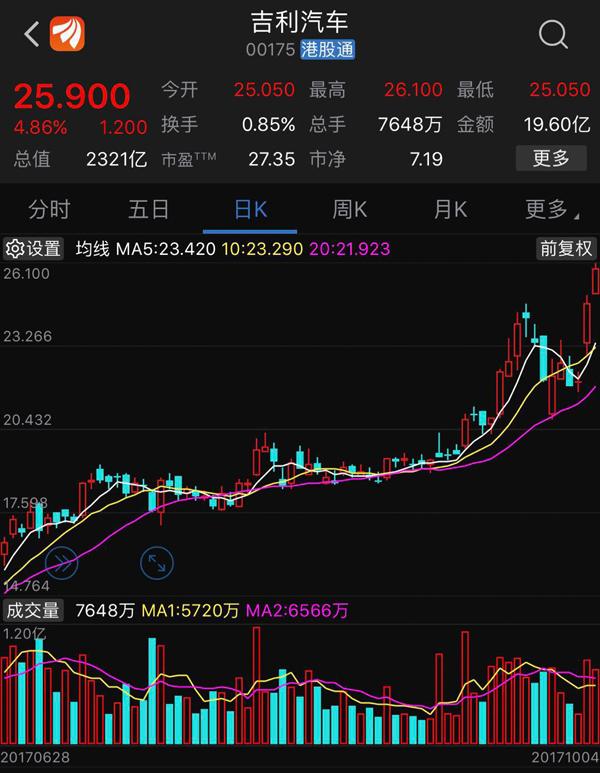 厲害了吉利控股丹麥盛寶銀行股票兩天大漲17