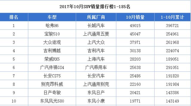 国民第一神车哈弗h6,suv销量排行no.1,保值率居然是这样的?
