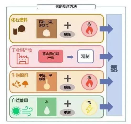 氢能源汽车的燃料氢气的来源