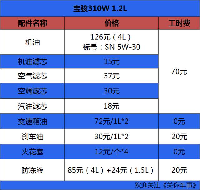 310w在市场上的销量虽然没有比其他宝骏车型的销量高,但是它的保养也
