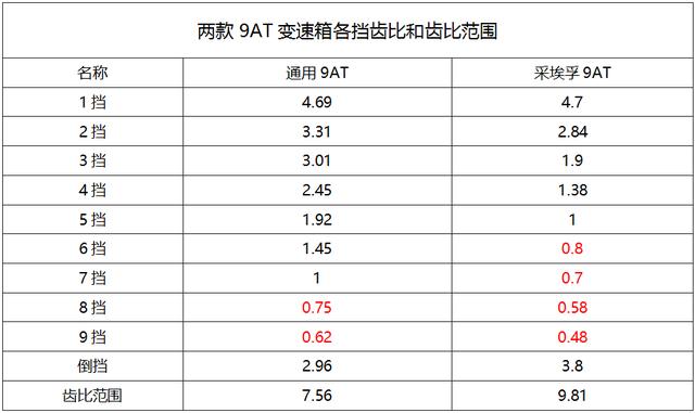 而通用这台9at变速箱,相比于采埃孚的9at,在挡位的齿比上做了改进,只