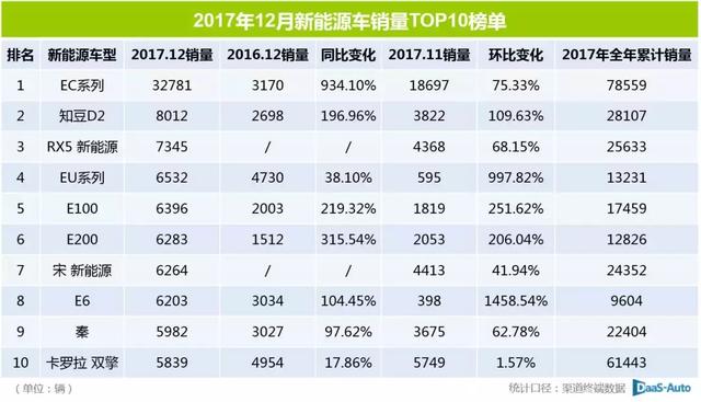 2017轻客销量排行_福田蝉联第二大通、江淮领涨3月轻客销量排行前十(2)