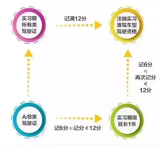 无论持有哪类驾驶证 实习期内扣分未达到12分,第二年自动通过实习期.