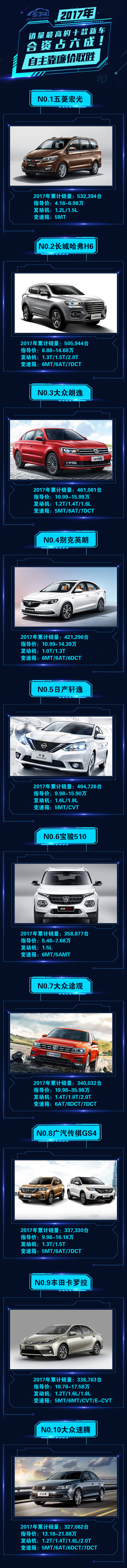 2017家轿销量排行_轿车销量排行榜前三甲厮杀,看看它们谁更值得买