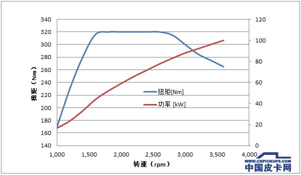 解读皮卡dpf再生发动机转速突然变高的元凶 易车