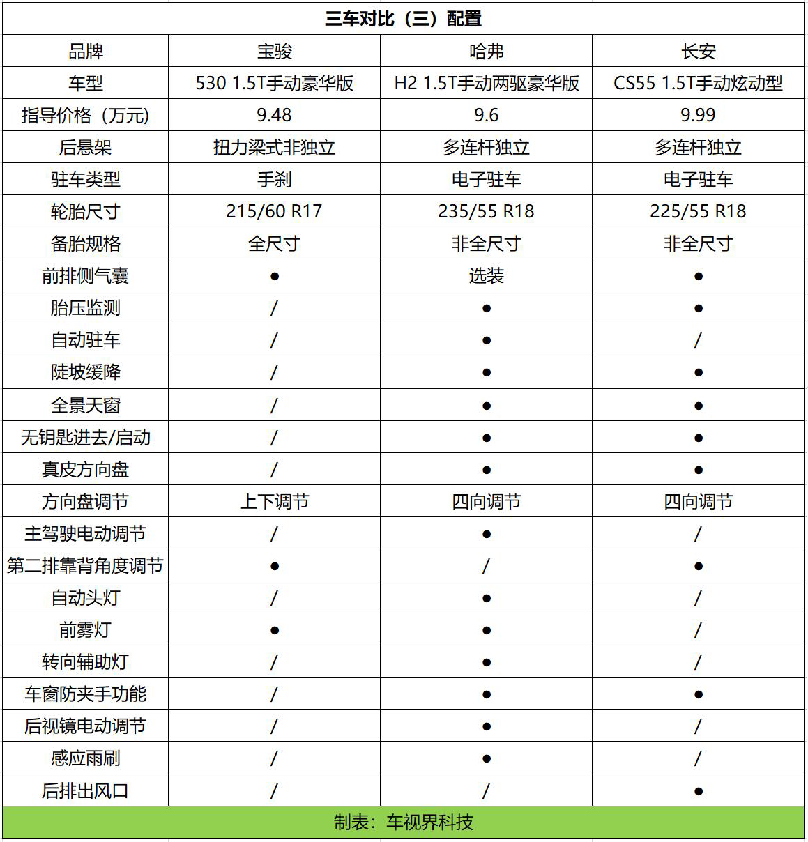 寶駿530哈弗h2和長安cs55哪款更值得?