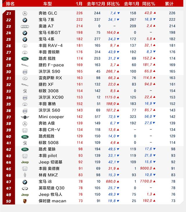 韓系動向1月韓國進口車銷量排行
