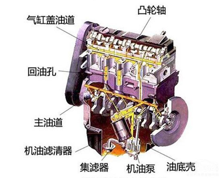 不管汽油车还是柴油车,在正常使用情况下,只会出现机油量不变或者减少