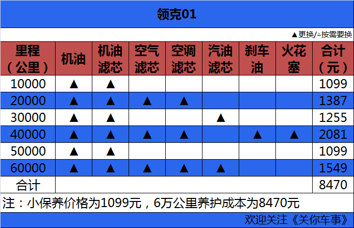 保養價格還不錯 領克01養車成本詳細分析