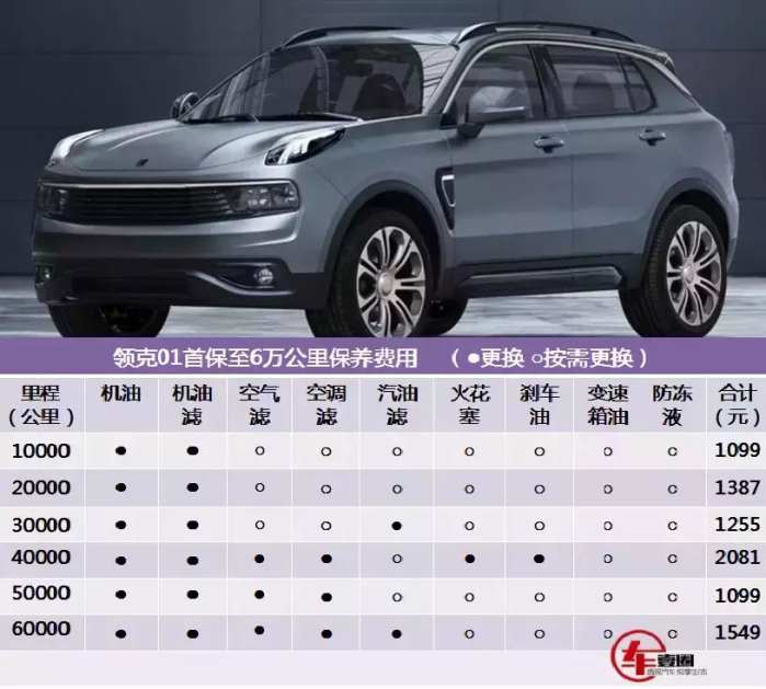 领克01保养费用堪比沃尔沃xc60！易车 2155