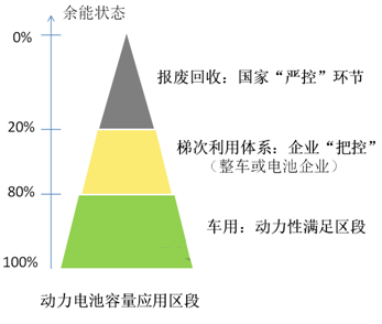 整車或電池企業