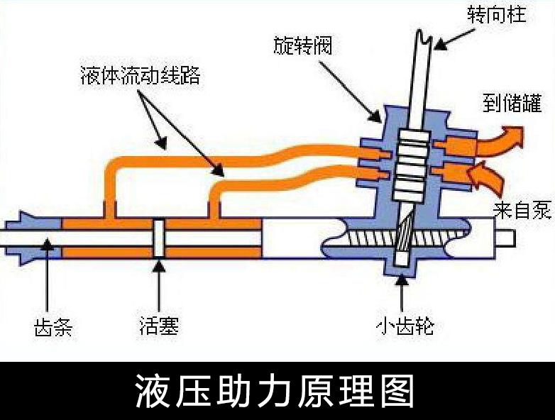 汽车工程师是如何让方向盘转向变轻的?