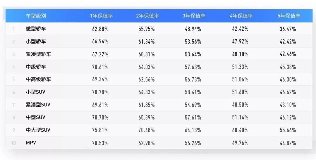 万左右销量好 保值率高的10款车 开3年还能卖个高价 易车