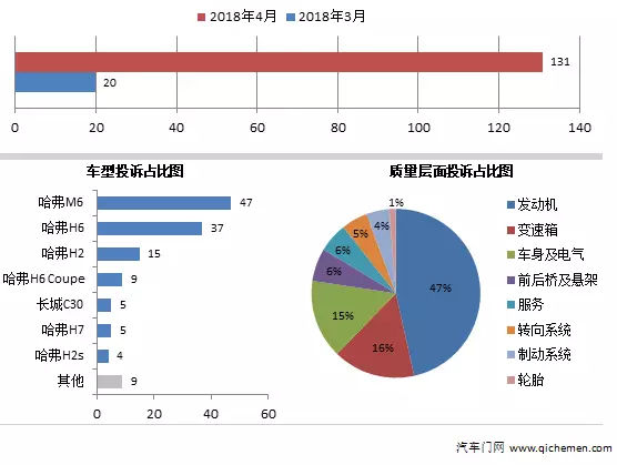 哈弗投诉排行_9月国内汽车投诉量排行出炉:国产车占比持续走高!(2)