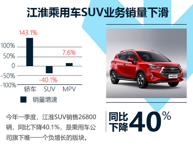 江淮瑞风s3销量排行榜_11月小型SUV三甲出炉瑞风S3夺销量冠军(2)