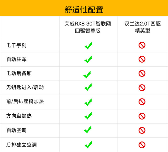 配置碾壓漢蘭達 榮威rx8能否成為新標杆