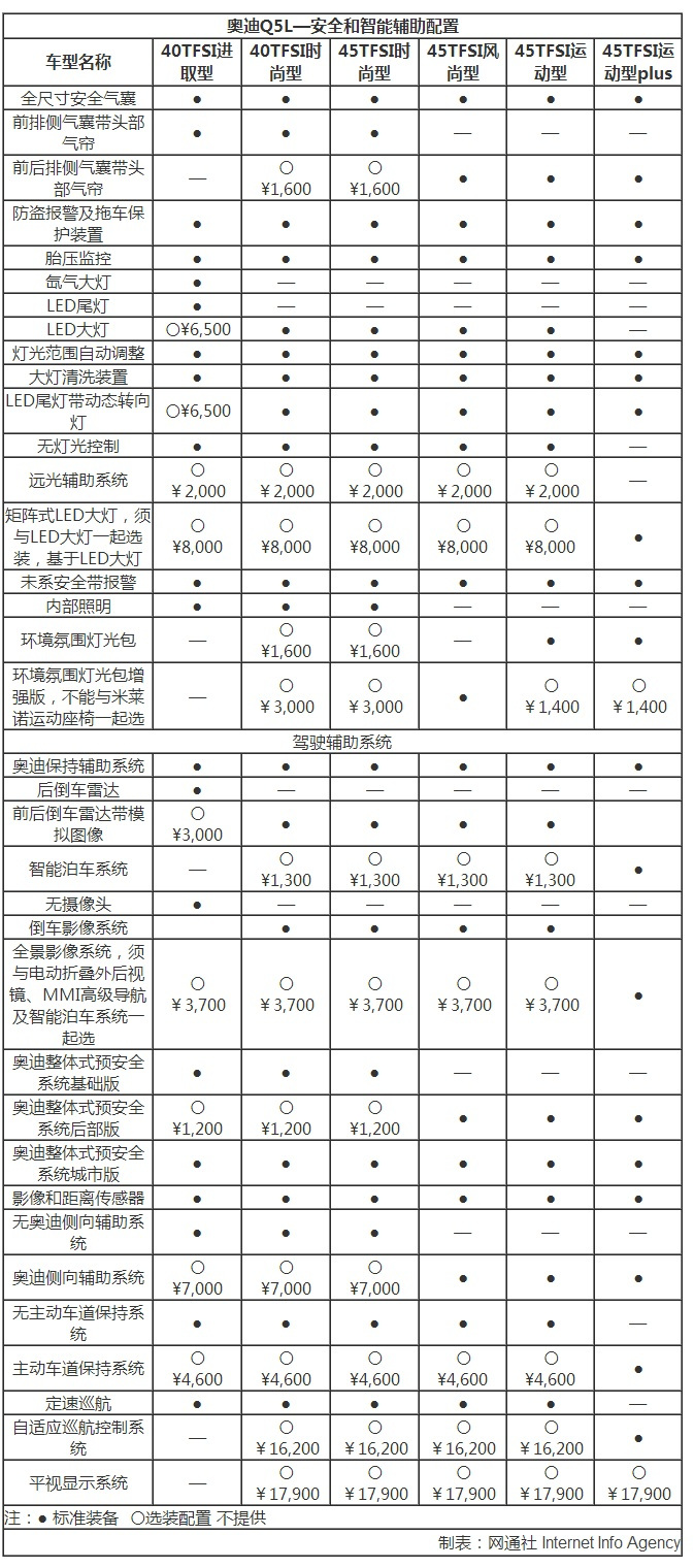 2019奥迪q5l配置参数表图片