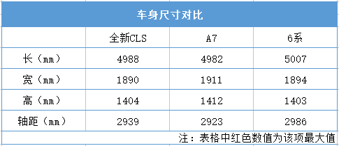 四缸搭配48v轻混系统卖80万!a7,6系给全新cls的勇气