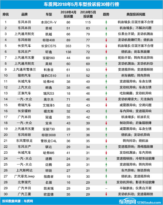 烧机油排行榜_汽车常识普及:最新十大烧机油车排名2021烧机油最狠的十款车